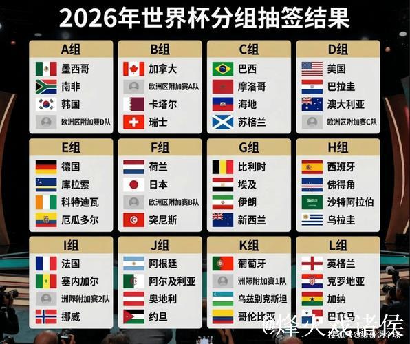 美加墨世界杯抽签出炉 姆巴佩将大战哈兰德 美加墨世界杯抽签出炉 姆巴佩将大战哈兰德